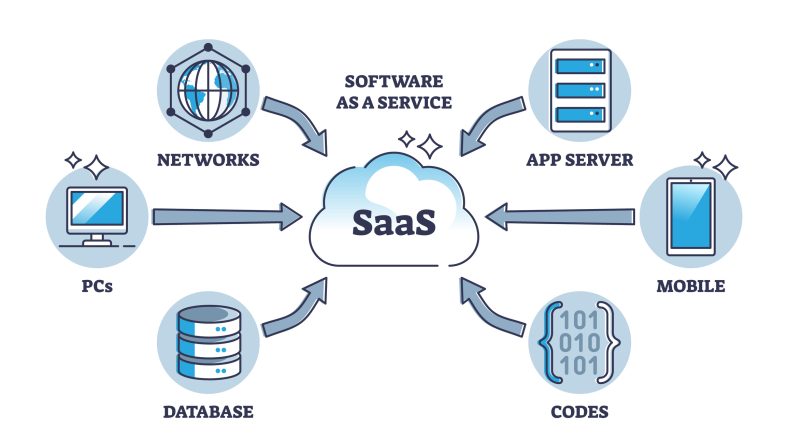 Software as a Service